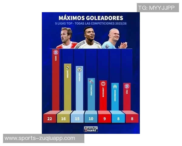 五大联赛11月进球榜揭晓B费领衔哈兰德姆巴佩紧随其后